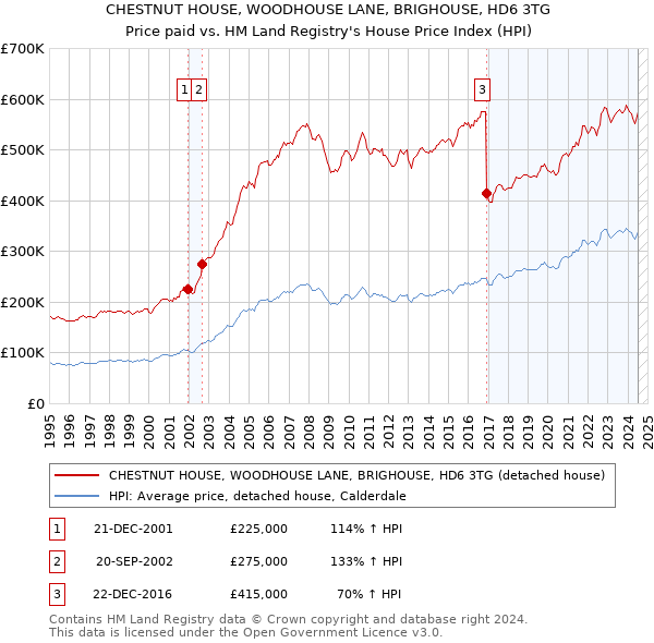 CHESTNUT HOUSE, WOODHOUSE LANE, BRIGHOUSE, HD6 3TG: Price paid vs HM Land Registry's House Price Index