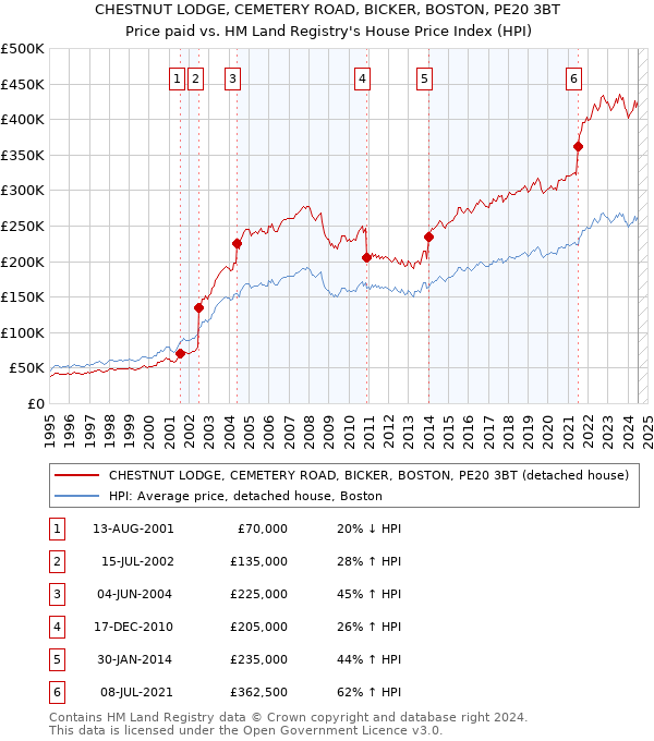 CHESTNUT LODGE, CEMETERY ROAD, BICKER, BOSTON, PE20 3BT: Price paid vs HM Land Registry's House Price Index