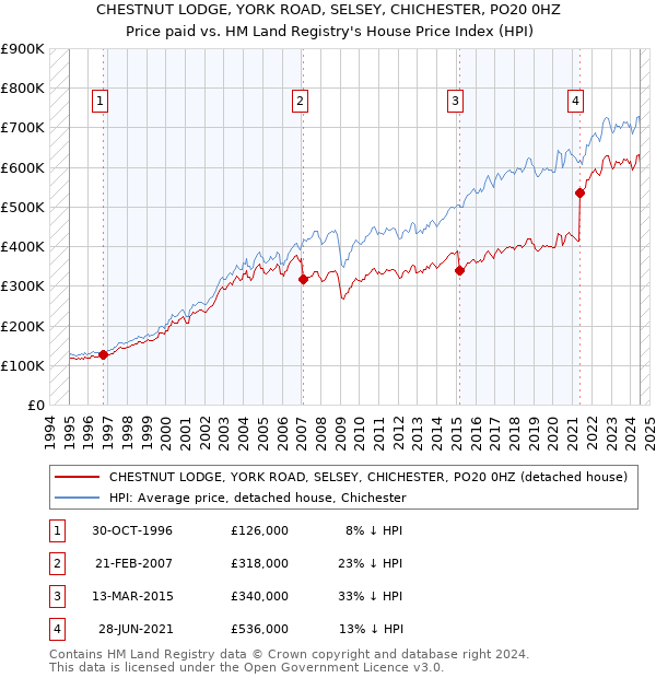 CHESTNUT LODGE, YORK ROAD, SELSEY, CHICHESTER, PO20 0HZ: Price paid vs HM Land Registry's House Price Index