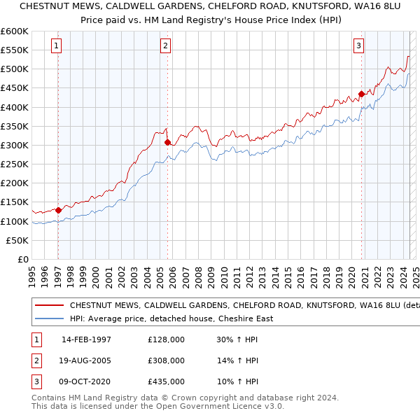 CHESTNUT MEWS, CALDWELL GARDENS, CHELFORD ROAD, KNUTSFORD, WA16 8LU: Price paid vs HM Land Registry's House Price Index