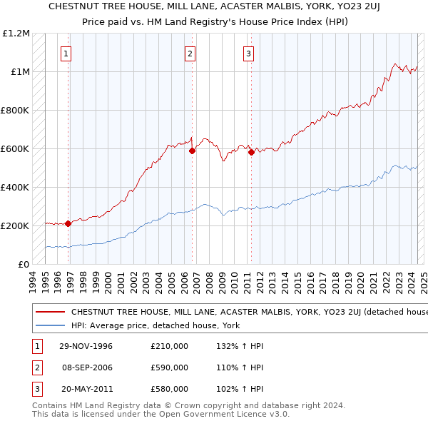 CHESTNUT TREE HOUSE, MILL LANE, ACASTER MALBIS, YORK, YO23 2UJ: Price paid vs HM Land Registry's House Price Index