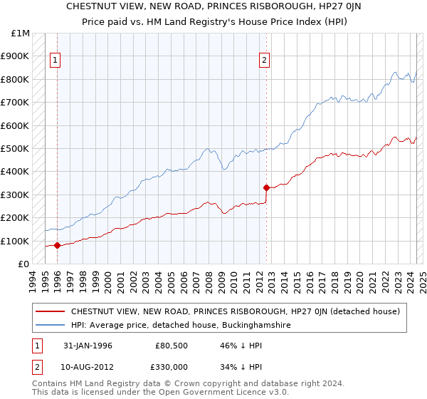 CHESTNUT VIEW, NEW ROAD, PRINCES RISBOROUGH, HP27 0JN: Price paid vs HM Land Registry's House Price Index