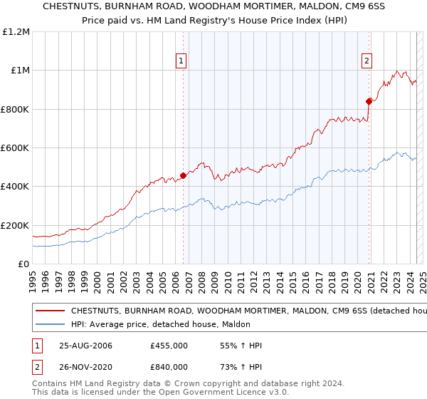 CHESTNUTS, BURNHAM ROAD, WOODHAM MORTIMER, MALDON, CM9 6SS: Price paid vs HM Land Registry's House Price Index