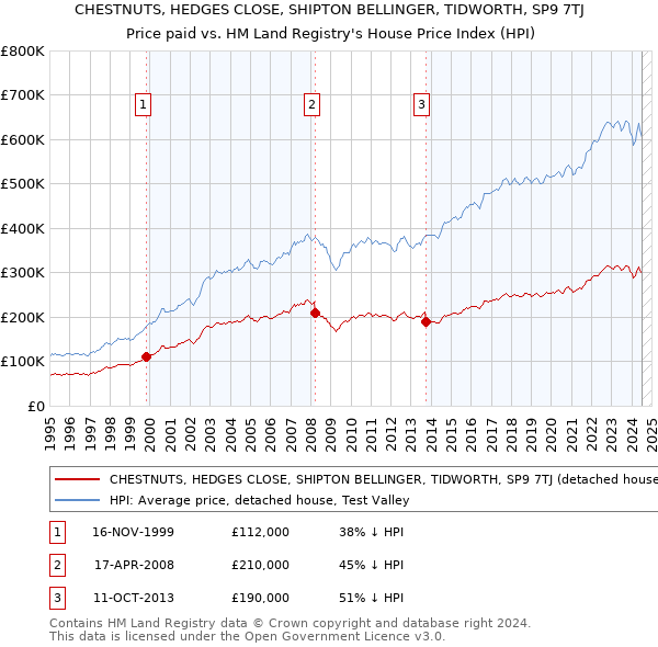 CHESTNUTS, HEDGES CLOSE, SHIPTON BELLINGER, TIDWORTH, SP9 7TJ: Price paid vs HM Land Registry's House Price Index