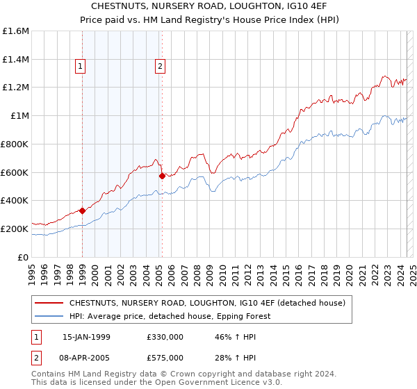 CHESTNUTS, NURSERY ROAD, LOUGHTON, IG10 4EF: Price paid vs HM Land Registry's House Price Index