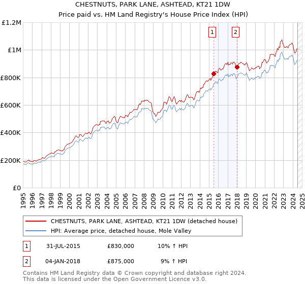 CHESTNUTS, PARK LANE, ASHTEAD, KT21 1DW: Price paid vs HM Land Registry's House Price Index