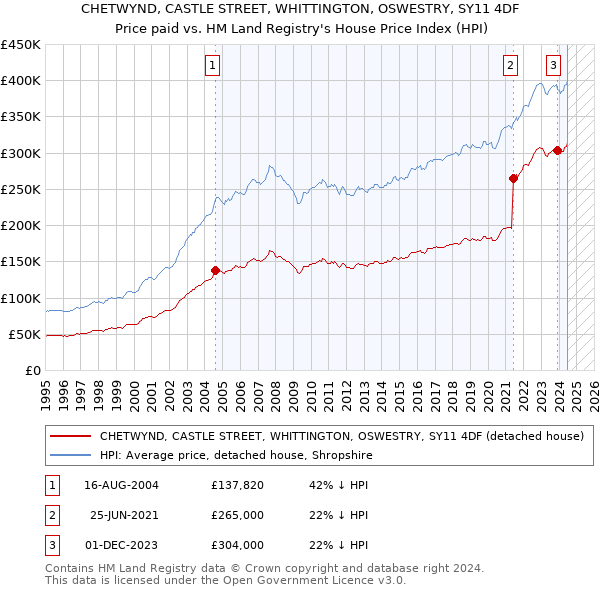 CHETWYND, CASTLE STREET, WHITTINGTON, OSWESTRY, SY11 4DF: Price paid vs HM Land Registry's House Price Index