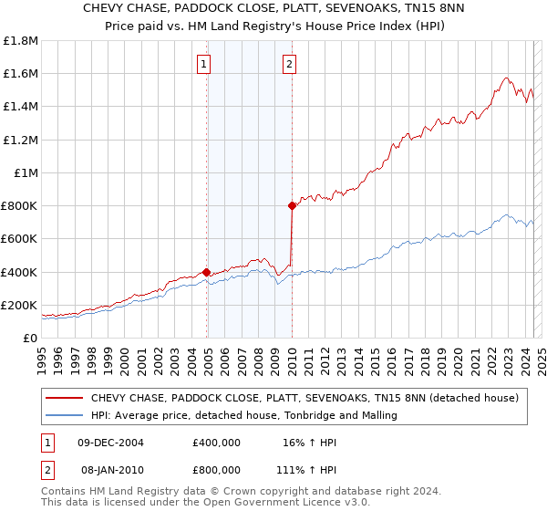 CHEVY CHASE, PADDOCK CLOSE, PLATT, SEVENOAKS, TN15 8NN: Price paid vs HM Land Registry's House Price Index