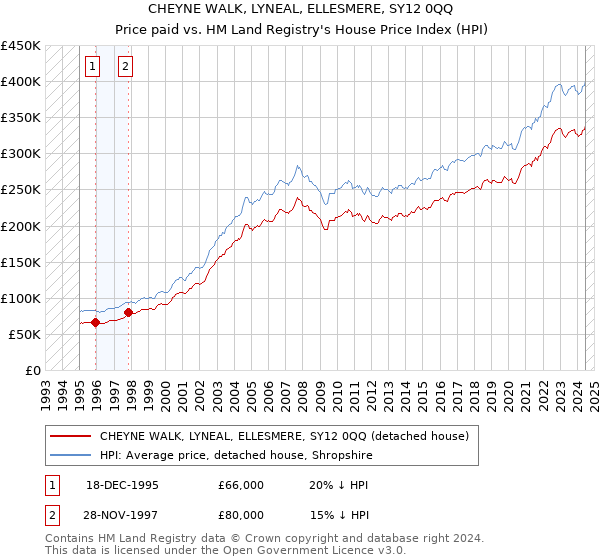 CHEYNE WALK, LYNEAL, ELLESMERE, SY12 0QQ: Price paid vs HM Land Registry's House Price Index