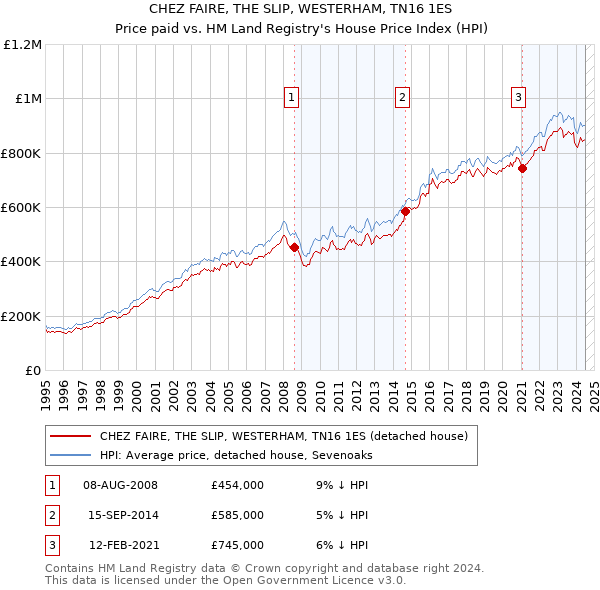 CHEZ FAIRE, THE SLIP, WESTERHAM, TN16 1ES: Price paid vs HM Land Registry's House Price Index