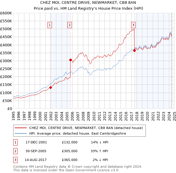 CHEZ MOI, CENTRE DRIVE, NEWMARKET, CB8 8AN: Price paid vs HM Land Registry's House Price Index