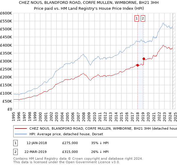 CHEZ NOUS, BLANDFORD ROAD, CORFE MULLEN, WIMBORNE, BH21 3HH: Price paid vs HM Land Registry's House Price Index