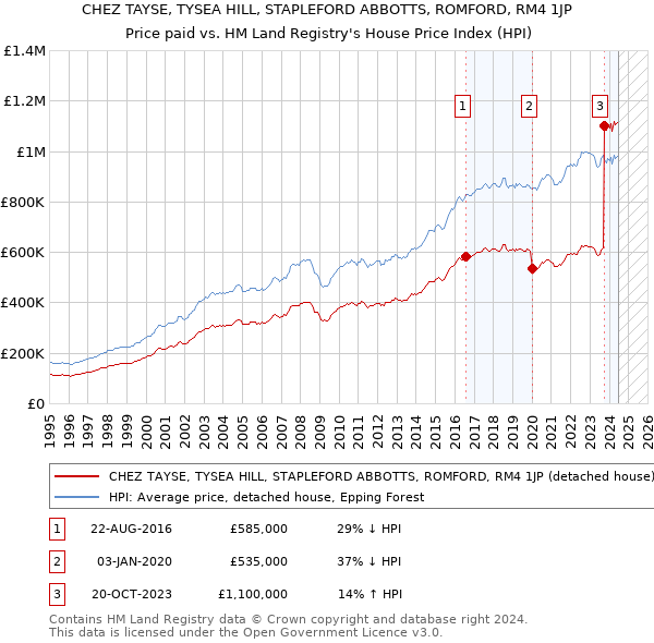 CHEZ TAYSE, TYSEA HILL, STAPLEFORD ABBOTTS, ROMFORD, RM4 1JP: Price paid vs HM Land Registry's House Price Index