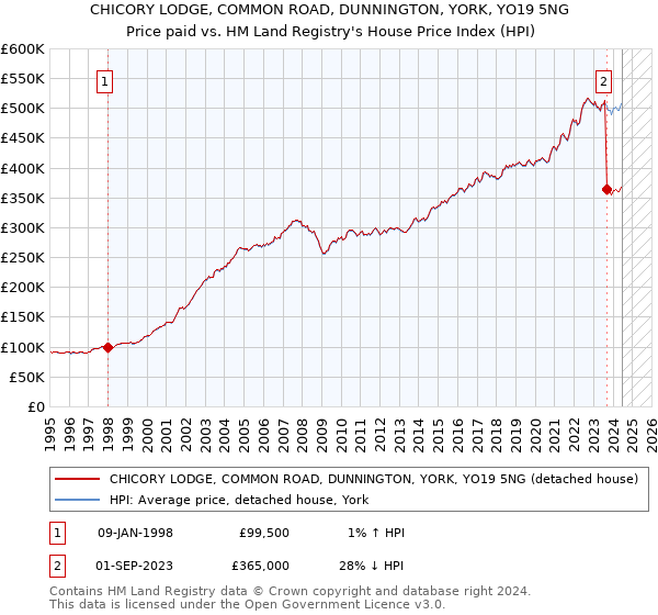 CHICORY LODGE, COMMON ROAD, DUNNINGTON, YORK, YO19 5NG: Price paid vs HM Land Registry's House Price Index