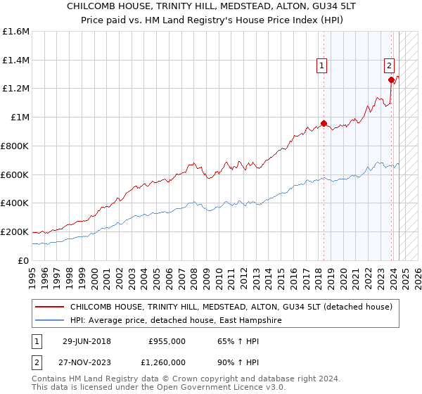 CHILCOMB HOUSE, TRINITY HILL, MEDSTEAD, ALTON, GU34 5LT: Price paid vs HM Land Registry's House Price Index