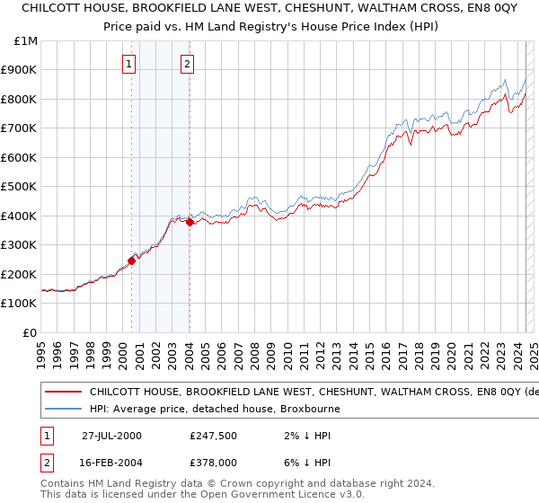 CHILCOTT HOUSE, BROOKFIELD LANE WEST, CHESHUNT, WALTHAM CROSS, EN8 0QY: Price paid vs HM Land Registry's House Price Index