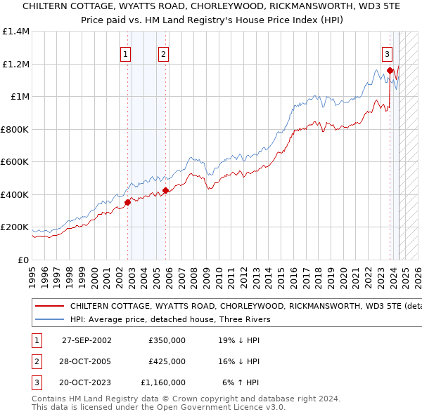 CHILTERN COTTAGE, WYATTS ROAD, CHORLEYWOOD, RICKMANSWORTH, WD3 5TE: Price paid vs HM Land Registry's House Price Index