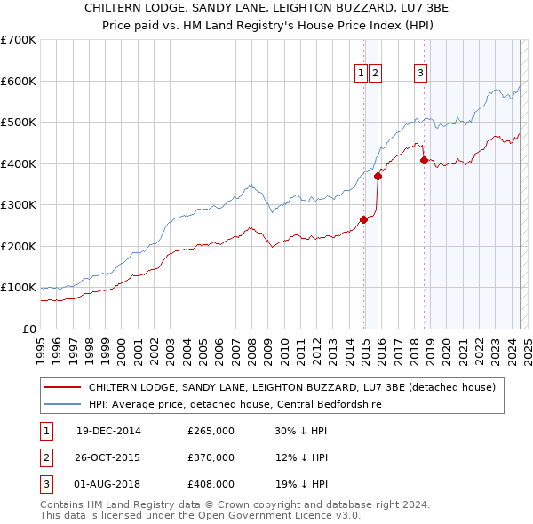 CHILTERN LODGE, SANDY LANE, LEIGHTON BUZZARD, LU7 3BE: Price paid vs HM Land Registry's House Price Index