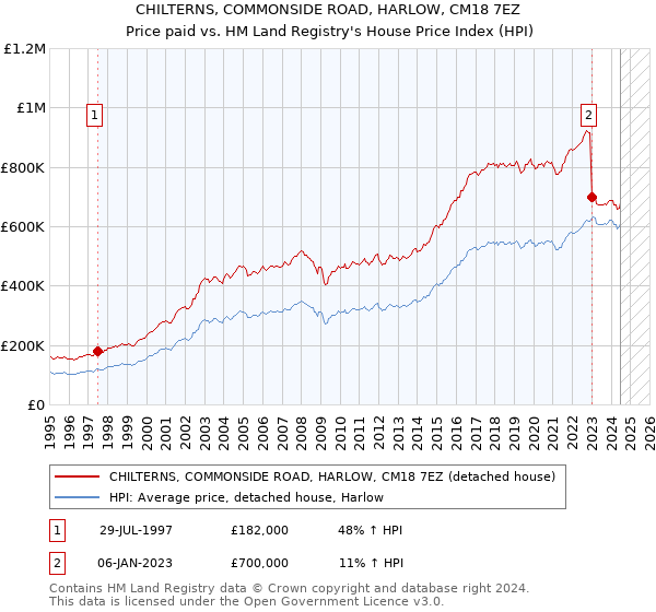 CHILTERNS, COMMONSIDE ROAD, HARLOW, CM18 7EZ: Price paid vs HM Land Registry's House Price Index