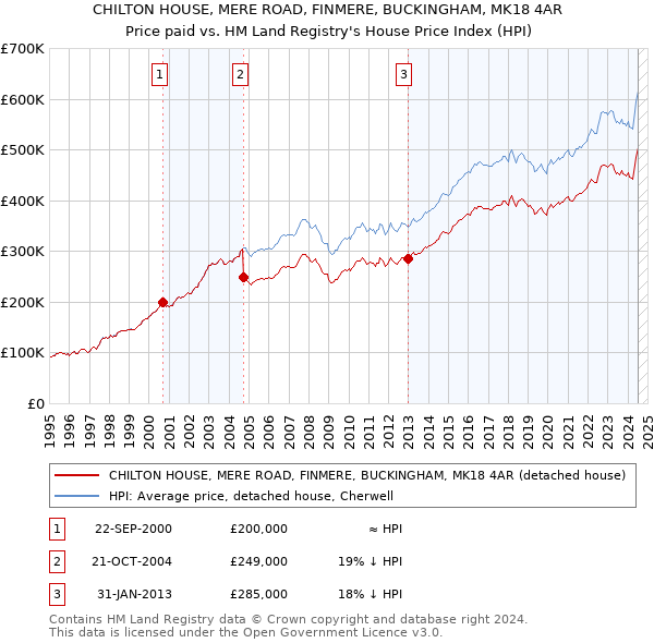 CHILTON HOUSE, MERE ROAD, FINMERE, BUCKINGHAM, MK18 4AR: Price paid vs HM Land Registry's House Price Index