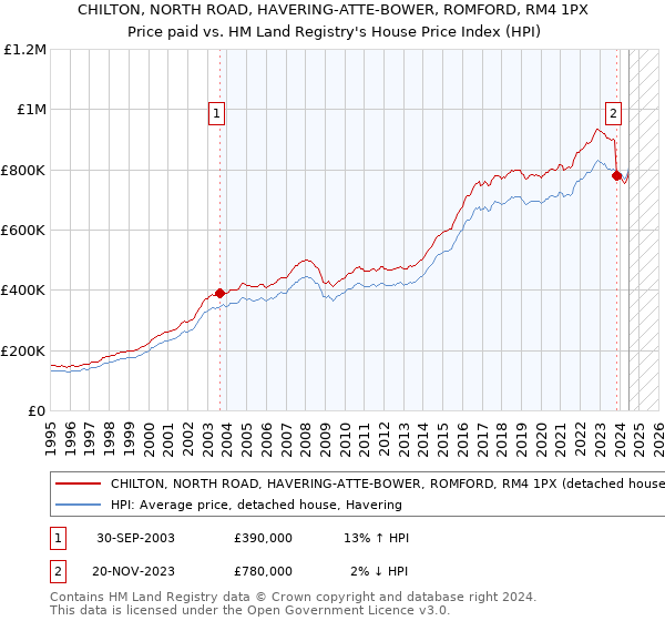 CHILTON, NORTH ROAD, HAVERING-ATTE-BOWER, ROMFORD, RM4 1PX: Price paid vs HM Land Registry's House Price Index