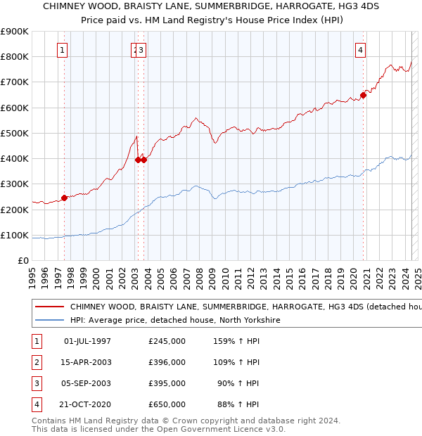 CHIMNEY WOOD, BRAISTY LANE, SUMMERBRIDGE, HARROGATE, HG3 4DS: Price paid vs HM Land Registry's House Price Index