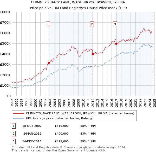 CHIMNEYS, BACK LANE, WASHBROOK, IPSWICH, IP8 3JA: Price paid vs HM Land Registry's House Price Index