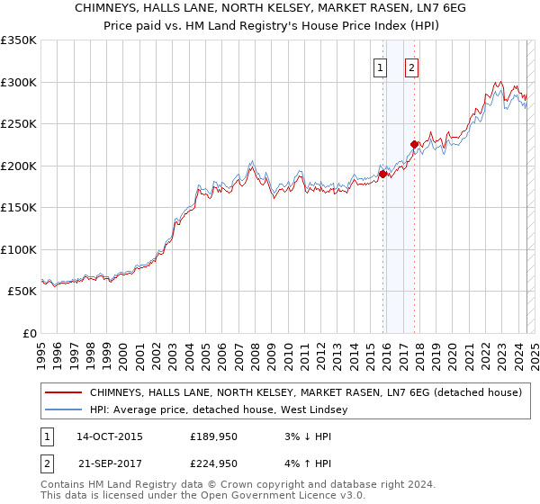 CHIMNEYS, HALLS LANE, NORTH KELSEY, MARKET RASEN, LN7 6EG: Price paid vs HM Land Registry's House Price Index