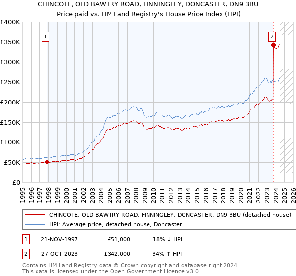 CHINCOTE, OLD BAWTRY ROAD, FINNINGLEY, DONCASTER, DN9 3BU: Price paid vs HM Land Registry's House Price Index