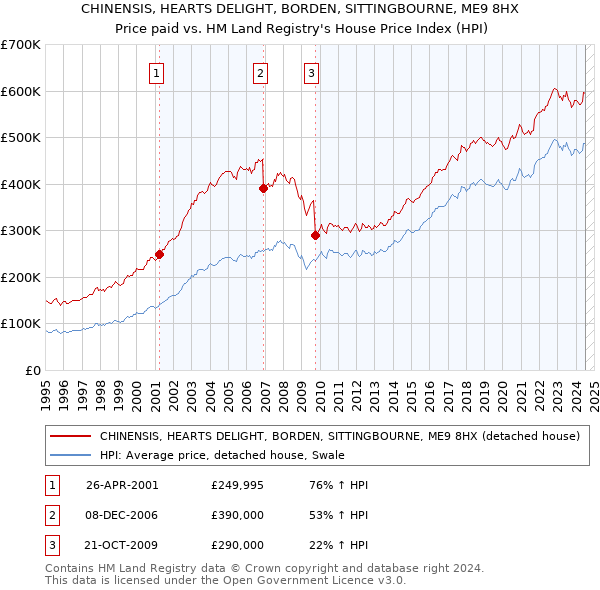 CHINENSIS, HEARTS DELIGHT, BORDEN, SITTINGBOURNE, ME9 8HX: Price paid vs HM Land Registry's House Price Index