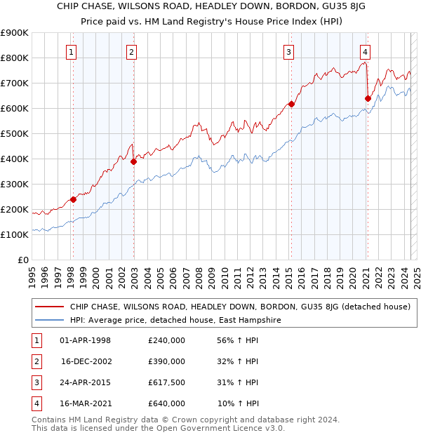 CHIP CHASE, WILSONS ROAD, HEADLEY DOWN, BORDON, GU35 8JG: Price paid vs HM Land Registry's House Price Index