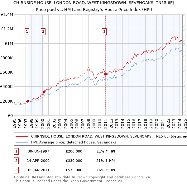 CHIRNSIDE HOUSE, LONDON ROAD, WEST KINGSDOWN, SEVENOAKS, TN15 6EJ: Price paid vs HM Land Registry's House Price Index