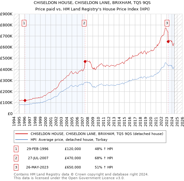 CHISELDON HOUSE, CHISELDON LANE, BRIXHAM, TQ5 9QS: Price paid vs HM Land Registry's House Price Index