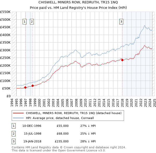 CHISWELL, MINERS ROW, REDRUTH, TR15 1NQ: Price paid vs HM Land Registry's House Price Index