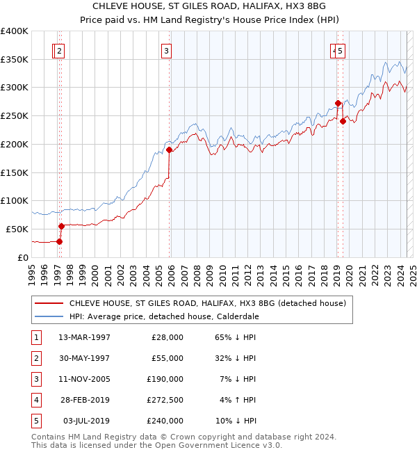 CHLEVE HOUSE, ST GILES ROAD, HALIFAX, HX3 8BG: Price paid vs HM Land Registry's House Price Index