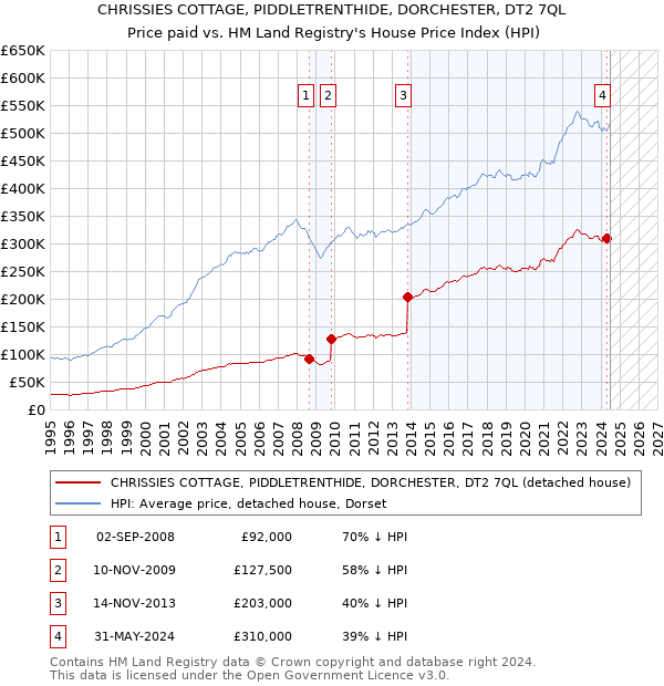 CHRISSIES COTTAGE, PIDDLETRENTHIDE, DORCHESTER, DT2 7QL: Price paid vs HM Land Registry's House Price Index