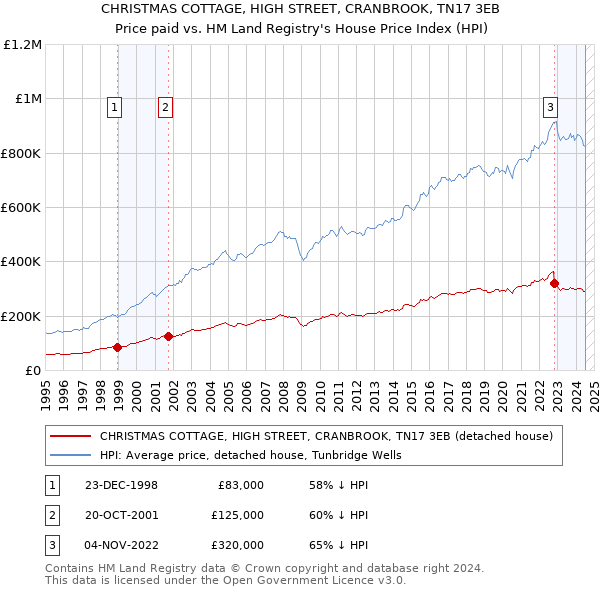 CHRISTMAS COTTAGE, HIGH STREET, CRANBROOK, TN17 3EB: Price paid vs HM Land Registry's House Price Index