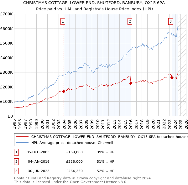 CHRISTMAS COTTAGE, LOWER END, SHUTFORD, BANBURY, OX15 6PA: Price paid vs HM Land Registry's House Price Index