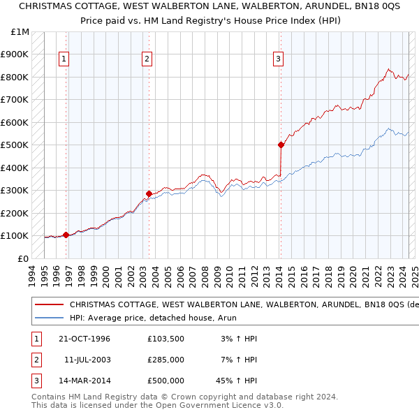 CHRISTMAS COTTAGE, WEST WALBERTON LANE, WALBERTON, ARUNDEL, BN18 0QS: Price paid vs HM Land Registry's House Price Index