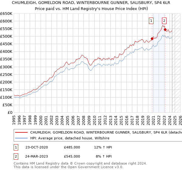 CHUMLEIGH, GOMELDON ROAD, WINTERBOURNE GUNNER, SALISBURY, SP4 6LR: Price paid vs HM Land Registry's House Price Index