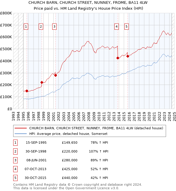 CHURCH BARN, CHURCH STREET, NUNNEY, FROME, BA11 4LW: Price paid vs HM Land Registry's House Price Index