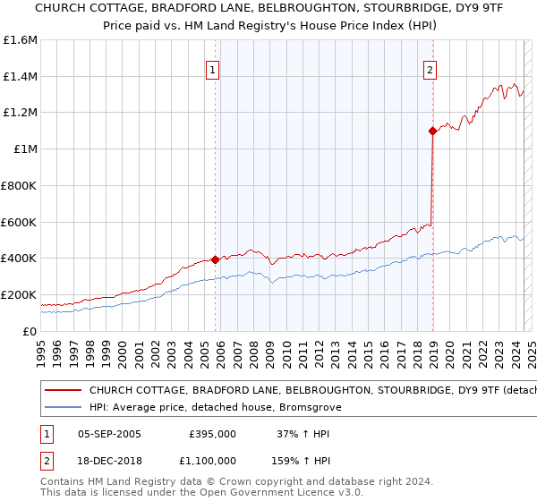 CHURCH COTTAGE, BRADFORD LANE, BELBROUGHTON, STOURBRIDGE, DY9 9TF: Price paid vs HM Land Registry's House Price Index