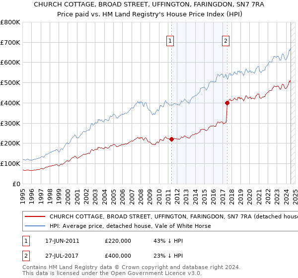 CHURCH COTTAGE, BROAD STREET, UFFINGTON, FARINGDON, SN7 7RA: Price paid vs HM Land Registry's House Price Index