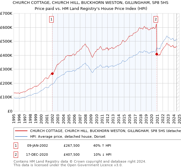 CHURCH COTTAGE, CHURCH HILL, BUCKHORN WESTON, GILLINGHAM, SP8 5HS: Price paid vs HM Land Registry's House Price Index