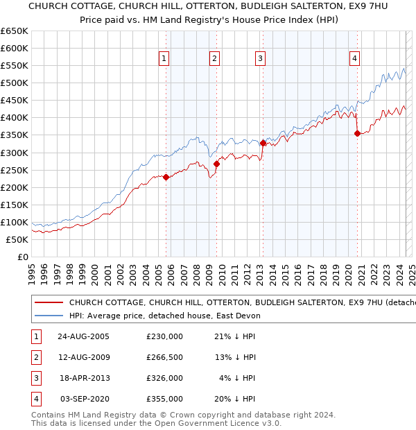 CHURCH COTTAGE, CHURCH HILL, OTTERTON, BUDLEIGH SALTERTON, EX9 7HU: Price paid vs HM Land Registry's House Price Index