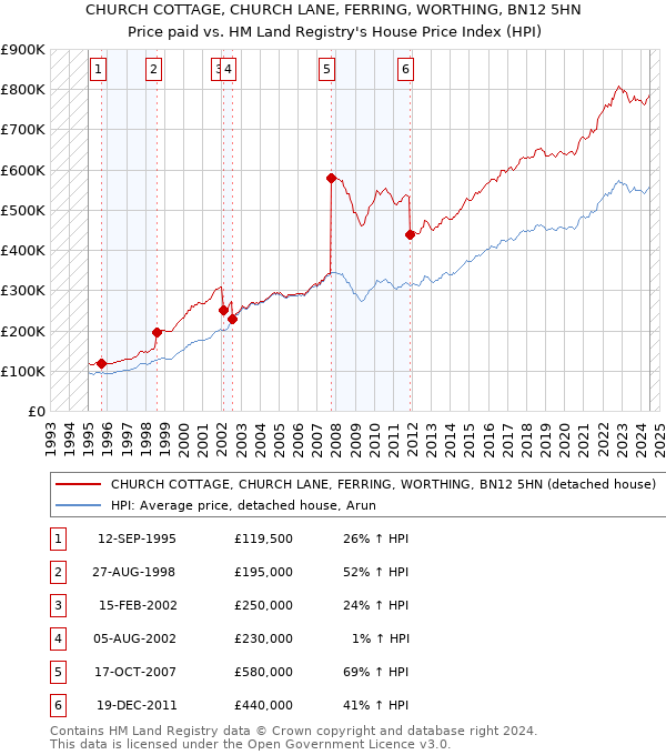 CHURCH COTTAGE, CHURCH LANE, FERRING, WORTHING, BN12 5HN: Price paid vs HM Land Registry's House Price Index