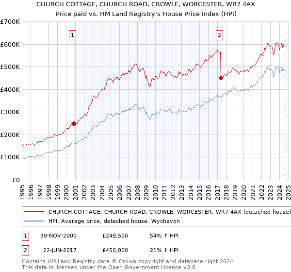 CHURCH COTTAGE, CHURCH ROAD, CROWLE, WORCESTER, WR7 4AX: Price paid vs HM Land Registry's House Price Index