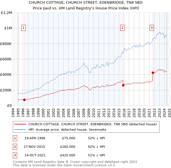 CHURCH COTTAGE, CHURCH STREET, EDENBRIDGE, TN8 5BD: Price paid vs HM Land Registry's House Price Index