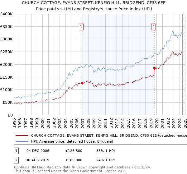 CHURCH COTTAGE, EVANS STREET, KENFIG HILL, BRIDGEND, CF33 6EE: Price paid vs HM Land Registry's House Price Index