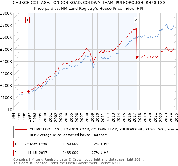 CHURCH COTTAGE, LONDON ROAD, COLDWALTHAM, PULBOROUGH, RH20 1GG: Price paid vs HM Land Registry's House Price Index